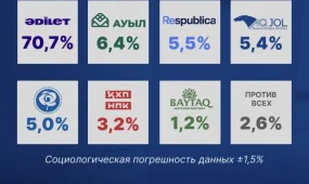 ИКСИ «Социс-А» Құрылтай сайлауындағы экзитпол нәтижелерін жариялады