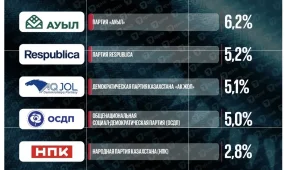 «Әділет» побеждает на выборах в Курултай с 72,3% голосов, – результаты экзитпола