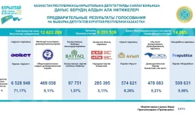 ЦИК озвучил предварительные результаты голосования на выборах в Курултай