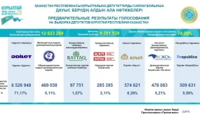 Құрылтай депутаттары сайлауының алдын ала нәтижелері жарияланды