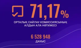 За «Әділет» – более 6,5 млн избирателей: партия поблагодарила казахстанцев