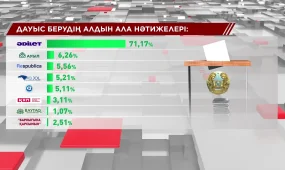 Сайлаудың алдын ала нәтижелері жарияланды