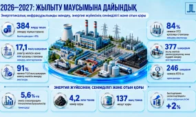 Жылыту маусымына дайындық: энергия нысандарын жөндеуге 384 млрд теңге бөлінді