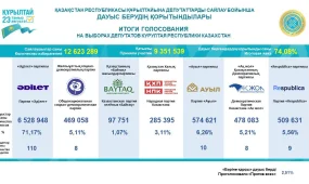 Құрылтай сайлауы – 2026: Дауыс беру қорытындысы жарияланды
