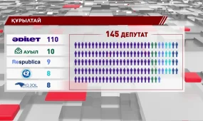 Құрылтай сайлауынан кейін саяси партиялар арасында депутаттық мандаттар бөлінді