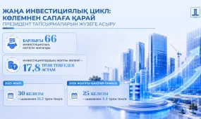 Президент Жолдауын жүзеге асыру: құны  $78,6 млрд болатын 215 жоба Қазақстанның жаңа инвестициялық циклін қалыптастыруда