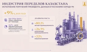 Обработка казахстанского сырья впервые обогнала горнодобывающий сектор