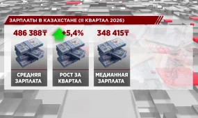 Средняя зарплата в Казахстане составила 486 тысяч 388 тенге