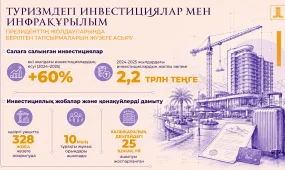 Туристер саны артты: Қазақстан 2025 жылы 15,7 млн шетелдікті қабылдады