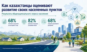 68% казахстанцев отмечают улучшение условий жизни и ожидают дальнейшего развития: исследование НАЦ