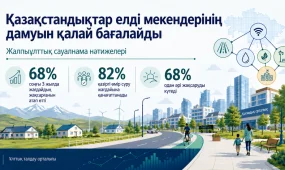 Қазақстандықтардың басым бөлігі соңғы үш жылда өмір сүру жағдайының жақсарғанын байқаған – ҰТО зерттеуі