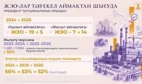 Президент Жолдауын жүзеге асыру: Қазақстанда «қызыл аймақтағы» ЖЭО-лар саны 4 есеге қысқарды