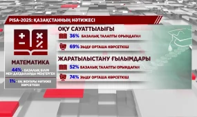 Қазақстандық оқушылардың PISA нәтижесі төмендеді