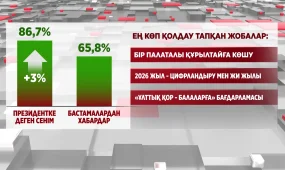 Ел Президентіне деген сенім деңгейі шамамен 87 пайызға жеткен