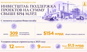 $150 млрд инвестиций: Инвестштаб ускорил реализацию 300 проектов в РК