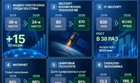 Электрондық үкімет: Қазақстан БҰҰ-ның 193 ел арасындағы көрсеткішінде 15 сатыға ілгеріледі