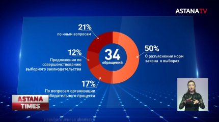 Выборы в Мажилис: 34 обращения рассмотрел ЦИК с начала избирательной кампании