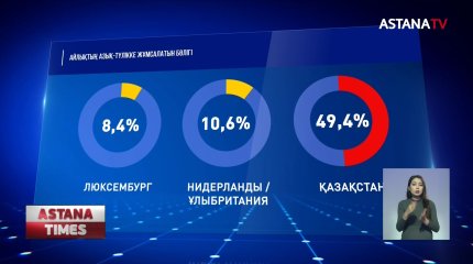 Қазақстандықтар айлығының басым бөлігін тамаққа жұмсайды