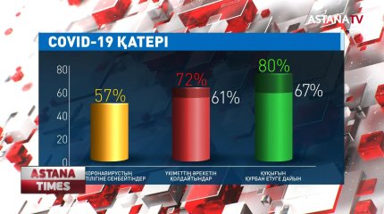 Қазақстандықтардың 72% ел үкіметінің коронавирусқа қарсы күресі нәтижелі деп санайды - әлеуметтік сауалнама