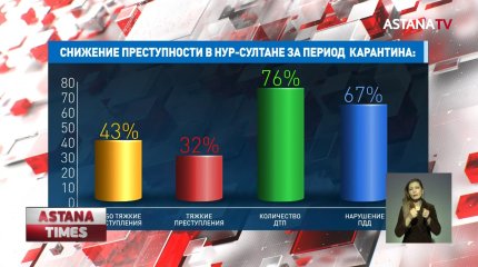 Количество преступлений за период карантина в столице снизилось на треть