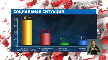 72% казахстанцев считают, что Правительство хорошо справляется с коронавирусом, - соцопрос