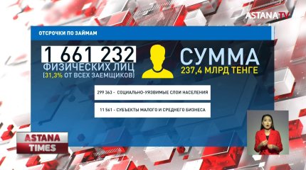 Больше 1,5 млн казахстанцев получили отсрочки по кредитам на период ЧП