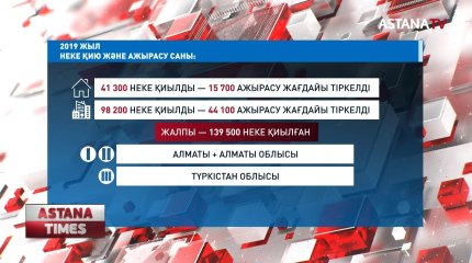 Ауылда некелесу саны азайып, ажырасу көбейді