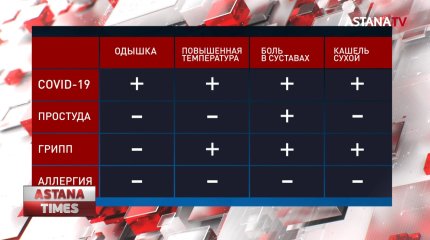 Как отличить коронавирус от ОРВИ и аллергии