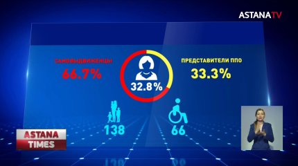 Более 8 тысяч казахстанцев выдвинули свои кандидатуры на участие в праймериз «Nur Otan»