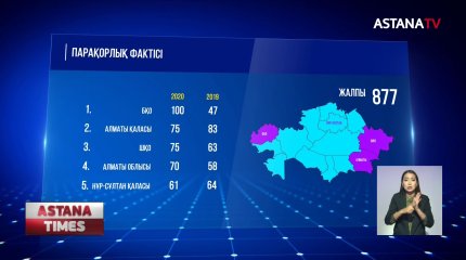 Жыл басталғалы 900-ге жуық парақорлық дерегі тіркелген