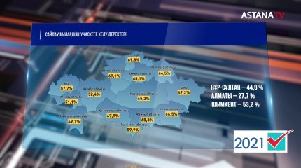 Мәжіліс және Мәслихат сайлауы аяқталды