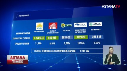ЦИК озвучил окончательные итоги выборов