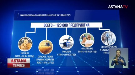 Каждая третья казахстанская компания приостановила свою работу