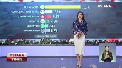 Дауыс берушілердің 67,4 % сайлауға баруға дайын, - "Астана-Зерттеу" қоры