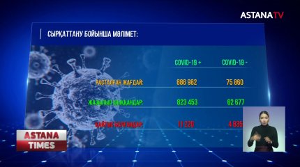 Вирус жұқтыру көрсеткіші төмендеп келеді