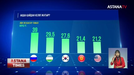 Теңге шекара асып қай елдерге кетіп жатыр?