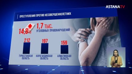 Количество преступлений против детей резко увеличилось в Казахстане