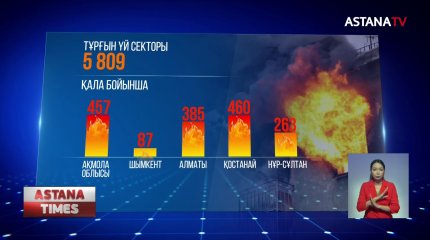 Елімізде жыл басынан бері 7000 мыңнан астам өрт оқиғасы тіркеледі