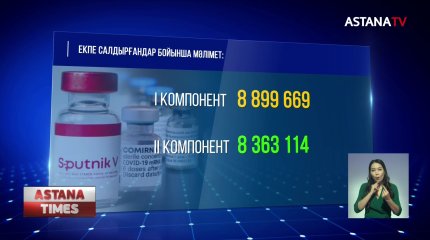 Соңғы тәулікте елімізде коронавирус инфекциясының 379 жағдайы анықталды