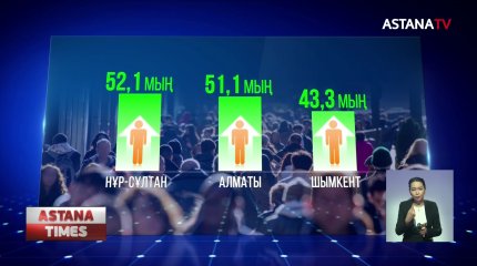Қостанай облысынан биыл алты мыңнан астам адам көшіп кеткен
