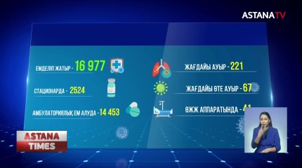 ПТР арқылы 400-ге жуық адамнан короновирус анықталды