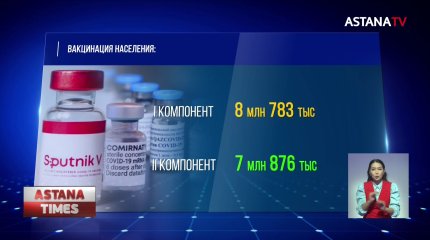 Почти 100 тысяч подростков вакцинировались в Казахстане