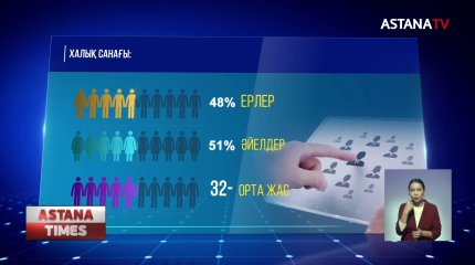 Ұлттық халық санағының нәтижиесі бойынша Қазақстан халқы 19 млн-нан асты