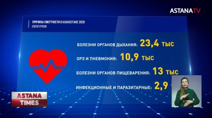 В Казахстане выросла смертность