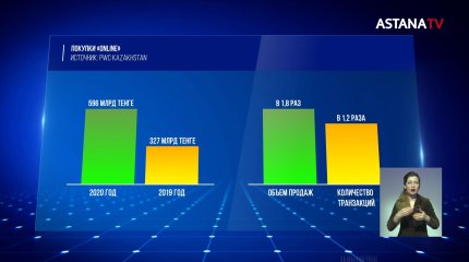Почти 600 млрд тенге потратили казахстанцы в интернет-магазинах