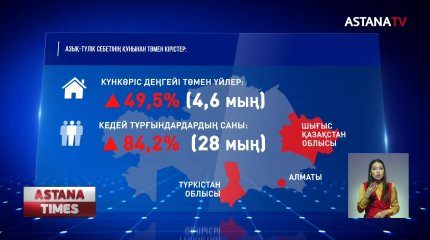 Қазақстанда кедейлердің саны артып жатыр