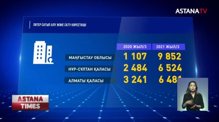 Елде пәтер бағасы қымбаттаса да, тұрғын үй саудасы артқан