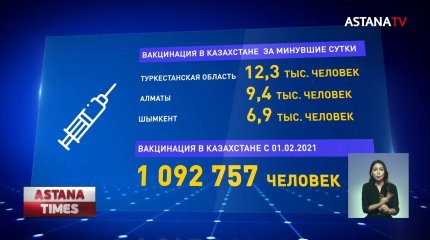 Миллион казахстанцев вакцинировались от коронавируса