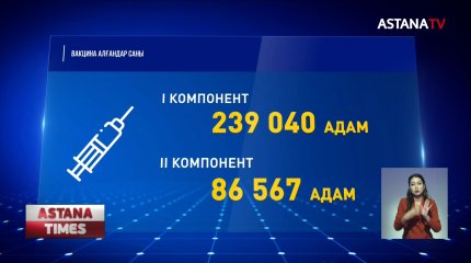 Қазақстанда коронавирус жұқтырудың рекордтық көрсеткіші тіркелді