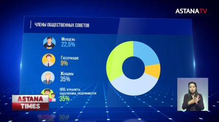 Кто будет контролировать реализацию предвыборной программы партии, рассказали в «Nur Otan»